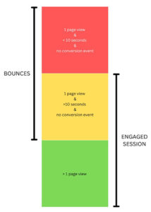Bounces and Engaged Session Graphic